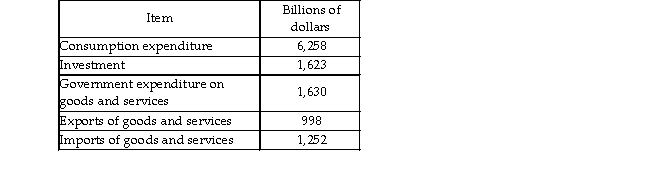   -The table above gives the values of different expenditures in the United States during 1999. Answer the followin questions about the United States. a) What was the value of net exports of goods and services in 1999? b) What was (nominal) GDP equal to in 1999? c) What was the (nominal) value of total production equal to in 1999?