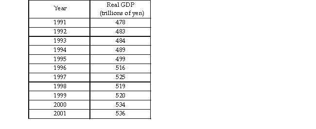   -The table above shows Japan's real GDP between 1991 to 2001. a) Draw a figure with Japan's real GDP from 1991 to 2001. b) In the previous 30 years, the growth rate of Japan's potential GDP was 6 percent a year. On your graph, show path that potential GDP would have followed if its GDP in 1991 was equal to potential GDP and the growth rate potential GDP had been maintained in 1991- 2001. c) Show the Lucas wedge on your figure.