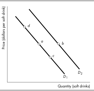   -Consider the demand curves for soft drinks shown in the figure above. Suppose the economy is at point a. Which of the following could result in a movement to point d? A)  a decrease in the price of bottled water B)  a decrease in the relative price of a soft drink C)  an increase in the relative price of a soft drink D)  a decrease in income