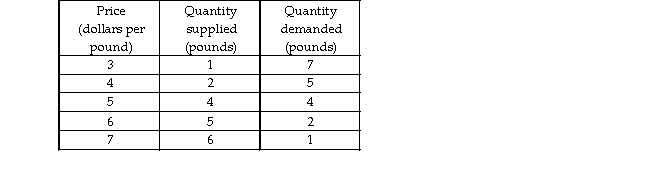   -The above table shows the demand schedule and supply schedule for chocolate chip cookies. An increase in income results in an increase in the demand for chocolate cookies by an amount of 3 pounds at every price. What are the new equilibrium quantity and equilibrium price? A)  5 pounds, $4.00 per pound B)  5 pounds, $6.00 per pound C)  4 pounds, $5.00 per pound D)  5 pounds, $5.00 per pound