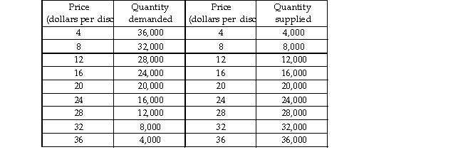   -The above table gives the demand and supply schedules for compact discs. If the price of a compact disc is $28, there is a and the price of a compact disc will _ . A)  surplus; rise B)  shortage; rise C)  surplus; fall D)  shortage; fall