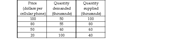   -Using the data in the above table, at the price of $80 a phone, a A)  surplus of 80 thousand cellular telephones occurs. B)  shortage of 25 thousand cellular telephones occurs. C)  surplus of 25 thousand cellular telephones occurs. D)  shortage of 55 thousand cellular telephones occurs.
