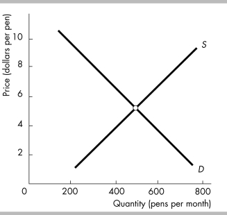   -The figure illustrates the market for pens. The equilibrium quantity is A)  between 400 and 600 pens, but it is impossible to be precise. B)  5 pens a month. C)  500 pens a month. D)  2 pens a month.
