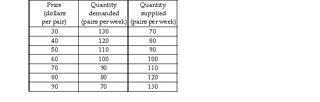   -The table shows the demand and supply schedules for jeans. A)  At $60 a pair, there is a shortage of jeans and the price will fall. B)  At $40 a pair, there is a shortage of jeans and the price will rise. C)  At $40 a pair, there is a shortage of jeans and the price will fall. D)  At $60 a pair, there is a surplus of jeans and the price will rise.