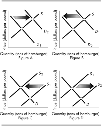   -The above figures show the market for hamburger meat. Which figure(s)  shows the effect of a decrease in the price of a substitute like hot dogs? A)  Figure A B)  Figure B C)  Figure C D)  Figure D