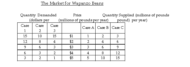   -Refer to the table above. Suppose that in normal years demand is represented by Case 2 and supply is represented by Case B. In a normal year the equilibrium quantity of wapanzo beans will be A)  6 million pounds. B)  8 million pounds. C)  2 million pounds. D)  4 million pounds.