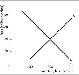   -The figure illustrates the market for chairs. If the supply of chairs increases, the price of a chair $40 and the quantity . A)  will fall below; demanded will decrease B)  will rise above; demanded will decrease C)  will rise above; supplied will increase D)  will fall below; demanded will increase