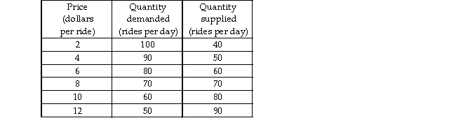 C   -The table gives the demand and supply schedules for boat rides. If the supply of boat rides increases by 20 rides a day, the price will _. A)  fall to $6 a ride B)  remain unchanged C)  rise to $6 a ride D)  rise to $10 a ride