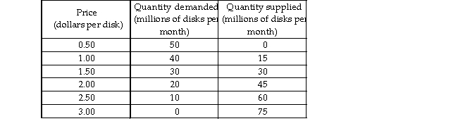   -Suppose the market for CD- Rs has the demand and supply schedules shown in the table above. What is the equilibrium price and the equilibrium quantity in this market? Suppose the current price is $2.00. What is the quantity of CD- Rs sold? Explain. Is there a shortage or a surplus? How big is it? Explain.
