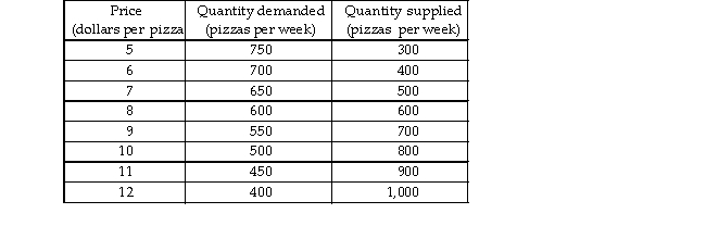   -A market research team has come up with the demand and supply schedules for pizza in Cheeseboro. These sch are given in the table above. Use these data to analyze the situation in the market for pizza. a) Draw a figure showing the demand curve for pizza and the supply curve of pizza. What are the equilibrium and quantity? b) Suppose the price is $10. Describe the situation in the market and explain how the price of pizza adjusts. No suppose the price is $6. Describe the situation in the market and explain how the price of pizza adjusts. c) The market research report also includes a prediction about the effect on the market for pizza in Cheeseboro recent news published in Cheeseboro Herald. The Herald reported that pizza has been discovered to help preve diseases. Unfortunately, your dog chewed up the report and all you can read about the prediction is  quantity... by 150 at each price.  What does the prediction say? Use your graph to show the predicted effects on the market for pizza. What are the predicted equilibrium price and quantity? How will the market adjust?