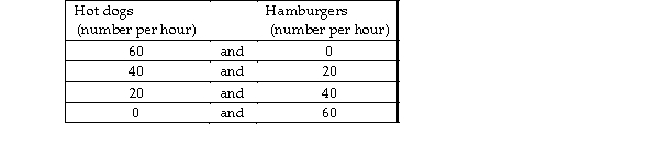   -Joe's hot dog stand can produce hot dogs and hamburgers. The table gives Joe's production possibilities. The opportunity cost of _. A)  the 20th hot dog is 0 hamburgers B)  the first 20 hot dogs is 20 hamburgers C)  the 40th hamburger is 20 hot dog D)  1 hamburger is 10 hot dogs