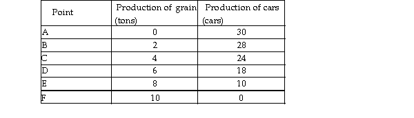  -The table above lists six points on the production possibilities frontier for grain and cars. What is the opportunity cost of producing the 26th car? A)  0.25 tons of grain B)  4 tons of grain C)  2 tons of grain D)  0.5 tons of grain