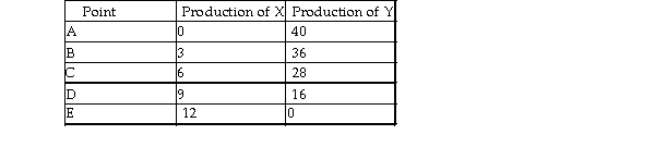   -The above table shows production combinations on a country's production possibilities frontier. Which of the following points signifies efficient production? A)  10 units of good X and 16 units of good Y B)  3 units of good X and 25 units of good Y C)  12 units of good X and 1 unit of good Y D)  0 units of good X and 40 units of good Y