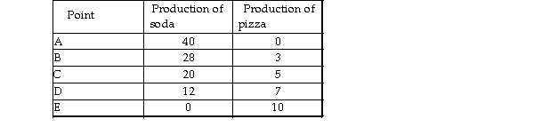   -Suppose that, for given resources and production technology, the above shows the production relationship between soda and pizza. For the sake of simplicity, assume the relationship is linear. What is the opportunity cost of producing an additional unit of pizza? A)  1 pizza B)  4 sodas C)  3 sodas D)  Cannot be calculated with the information provided (the prices for both products are not given) .