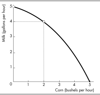   -The figure above illustrates that if this country wishes to have F<sub>2 </sub>- F<sub>1 </sub>additional food by moving from point A to point B, it will A)  be unable to do so until additional technological progress is made. B)  have to sacrifice C<sub>1 </sub>- C<sub>2 </sub>clothing in order to free the resources necessary to produce the additional food. C)  require that all the unemployed resources in the country be put to work. D)  have to find additional workers, because the country already is operating on its production possibilities frontier.