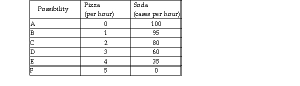   Production possibilities -Based on the above table, as the production of pizza increases, the opportunity cost of pizza in terms of forgone cases of soda A)  decreases. B)  initially increases then decreases. C)  increases. D)  does not change.