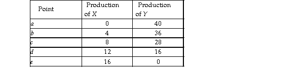   -Refer to the table above, which gives five points on a nation's PPF. The numbers in the table demonstrate that A)  this economy has a comparative advantage in Y. B)  the opportunity cost of producing an additional unit of Y increases as the production of Y increases. C)  this economy has a comparative advantage in X. D)  the opportunity cost of producing an additional unit of Y decreases as the production of Y increases.
