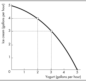  -In the figure above, if the quantity of yogurt produced increases from 2 gallons an hour to 3 gallons an hour, the opportunity cost of a gallon of yogurt in terms of ice cream is A)  1 gallon. B)  half a gallon. C)  3 gallons. D)  4 gallons.