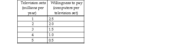   -In the table above, the marginal benefit of the 4 millionth television set is A)  0.5 computers per television set. B)  negative 0.5 computers per television set. C)  1.0 computer per television set. D)  0.25 computers per television set.