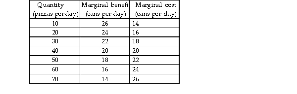   -The table above shows the marginal benefit from pizza and the marginal cost of pizza in cans of soda forgone. If pizzas are produced, the quantity of soda that people are willing to give up to get an additional pizza is more than the quantity of soda that they must give up to get that additional pizza. A)  any quantity other than 40 B)  fewer than 40 C)  more than 40 D)  40
