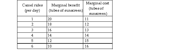   -Leisure Land produces only sun screen and camel rides. The table shows the marginal benefit and marginal cost schedules for sun screen and camel rides. The allocatively efficient number of camel rides is . A)  4 rides per day B)  6 rides per day because that is the maximum number of rides C)  2 rides per day D)  1 ride per day because the marginal benefit exceeds the marginal cost by as much as possible