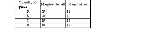   -The table above represents the marginal cost and marginal benefit associated with pizza (in terms of movies) . What amount of pizza should be produced if resources are to be used efficiently? A)  8 pizzas B)  7 pizzas C)  6 pizzas D)  5 pizzas
