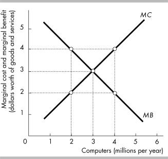   -In the figure above, at the allocatively efficient level of computer production consumers are willing to give up A)  more than 3 televisions per computer. B)  3 televisions per computer. C)  between 0 and 3 televisions per computer. D)  0 televisions per computer.