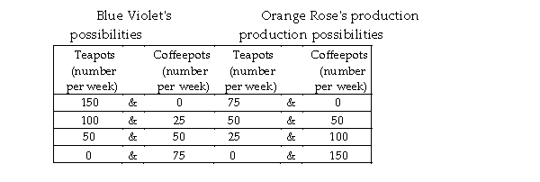   -Two countries, Blue Violet and Orange Rose, produce only two goods: teapots and coffeepots. The table above gives their production possibilities. has a comparative advantage in teapots and _ has a comparative advantage in coffeepots. A)  Orange Rose; Blue Violet B)  Blue Violet; Blue Violet C)  Blue Violet; Orange Rose D)  Orange Rose; Orange Rose