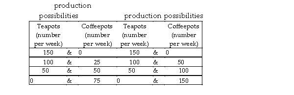 Blue Violet's Sweet Pansy's   -Two countries, Blue Violet and Sweet Pansy, produce only two goods: teapots and coffeepots. The table above gives their production possibilities. With specialization and trade, Sweet Pansy produces and Blue Violet produces . A)  100 teapots and 25 coffeepots, 100 teapots and 50 coffeepots B)  150 teapots, 75 coffeepots C)  150 teapots and 150 coffeepots, nothing D)  150 coffeepots, 150 teapots