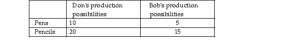   -The above table shows the number of pencils or pens that could be produced by Don and Bob in an hour. This schedule shows that A)  Don has a comparative advantage over Bob in the production of both pencils and pens. B)  Bob has a comparative advantage over Don in the production of pencils. C)  Bob has an absolute advantage over Don in the production of pencils, and Don has an absolute advantage in the production of pens. D)  Don has an absolute advantage over Bob in the production of pencils, and Bob has an absolute advantage in the production of pens.