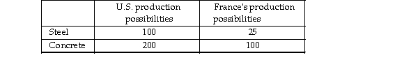   -The above table shows the tons of steel and concrete that can be produced by the United States and France in an hour. From the data in the table, A)  the United States has a comparative advantage in the production of both goods. B)  France has a comparative advantage in the production of concrete. C)  the United States has a comparative advantage in the production of concrete. D)  France has an absolute advantage in the production of concrete.