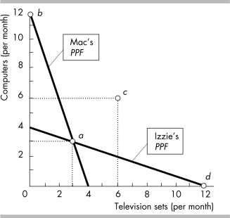   -In the figure above, suppose that Mac and Izzie trade and reach point c. Then A)  Mac and Izzie should both produce at point a. B)  Mac should produce at point d and Izzie should produce at point b. C)  Mac should produce at point b and Izzie should produce at point d. D)  Mac and Izzie should both produce at point c. 