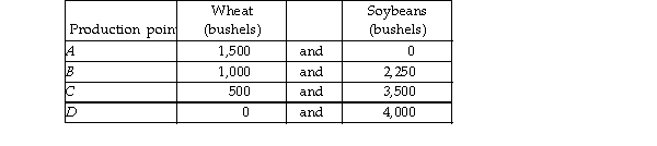   -The table above gives the production possibilities frontier for a nation that produces wheat and soybeans. Use th information in that table to complete the table below, which has in it the opportunity costs of moving from one production point to another. Do not forget to note the units of the opportunity costs.  