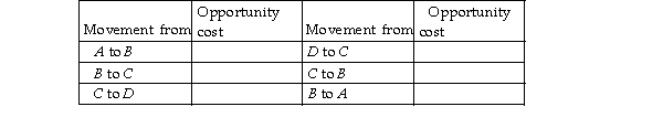  -The table above gives the production possibilities frontier for a nation that produces wheat and soybeans. Use th information in that table to complete the table below, which has in it the opportunity costs of moving from one production point to another. Do not forget to note the units of the opportunity costs.  