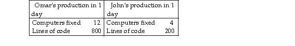   -Omar and John can fix computers or write computer programs. The table above shows the number of computers can fix and the lines of code they can write in a day. a) Who, if anyone, has the absolute advantage? b) Who has the comparative advantage in fixing computers? Why? c) Who has the comparative advantage in writing programs? Why?