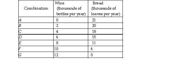     -The Hobbits of the Shire are trying to decide how much bread and how much wine to produce. They ask you to be their economic consultant and give you the information in the first table above about different combinations of wine and bread that they can produce if they are fully employed and doing their best. The Hobbits also give you the information in the second table above about their willingness to pay for wine depending on how much wine they already have. To help the Hobbits solve their problem: a) Draw the Shire's production possibilities frontier. Put wine on the horizontal axis. b) What is the opportunity cost of the first two thousand bottles of wine? What is the marginal cost of the 3000t of wine? What is the marginal cost of the 3,000th loaf of bread? c) Draw the marginal cost of wine curve. What happens to the marginal cost if production of wine increases? W d) Draw the marginal benefit from wine curve on the same figure on which you put the marginal cost curve. D the relationship between the quantity of wine produced and the marginal benefit from wine. e) What combination of bread and wine will you recommend the Hobbits to produce? Why? Explain to the Ho why they would be worse off by producing a different combination of bread and wine.