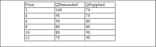 Based on the table below, at what world price would the country import?   A)  a price below $8 B)  at exactly $8 C)  it is impossible to say D)  a price above $8