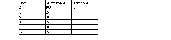 Based on the table below, suppose the world price was $4. The country would   A)  Import 20 units B)  import 10 units C)  export 20 units D)  export 10 units