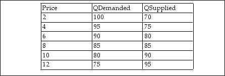 Based on the table below, at what world price would the country export?   A)  a price below $8 B)  it is impossible to say C)  a price above $8 D)  at only $8