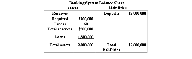   Using the data in the above table, an open market operation in which the Fed purchased $100,000 of government securities from a bank would A)  lead to a rise in the federal funds rate. B)  cause demand deposits to fall by $100,000. C)  increase the banking system's reserves by $100,000. D)  create a reserve deficiency for the banking system.