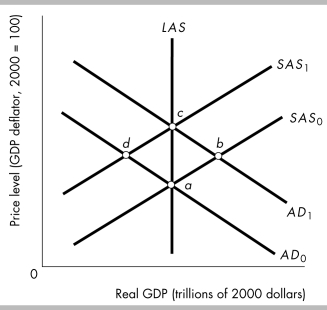   -In the above figure, if the economy is initially at point c, the short- run effect of a hike in the federal funds rate is given by movement from point A)  c to point b, increasing output and decreasing the unemployment rate. B)  c to point d, increasing output and decreasing the unemployment rate. C)  c to point a, keeping output and the unemployment rate constant. D)  c to point d, decreasing output and increasing the unemployment rate.