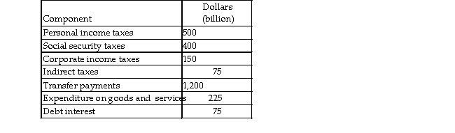  -Consider the above table with data for a country's government budget. Government outlays for the economy equal _ billion. A)  $1200 B)  $1500 C)  $1425 D)  $1275