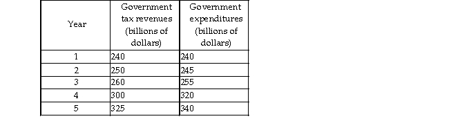   -What is the amount of the surplus or deficit incurred in year 4 by the government shown in the above table? A)  $5 billion surplus B)  $320 billion surplus C)  $35 billion surplus D)  $20 billion deficit
