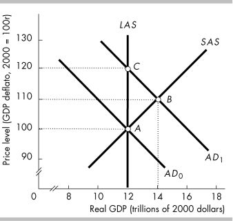   -In the above figure, if the economy initially is at point A and government expenditure increases, in the short run the economy will move to point A)  C. B)  B. C)  A, that is, the equilibrium will NOT change. D)  None of the above answers is correct. 