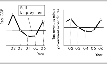   -Economic data for a mythical economy in the years 2002- 2006 are summarized in the figure above. Assume that the spending formulas and tax schedules are identical for all years. When the economy is above full employment, the government has a A)  budget deficit. B)  budget surplus. C)  balanced budget. D)  procyclical policy.