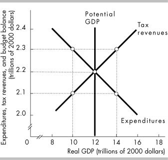   -In the above figure, if actual GDP = $14 trillion, there is a budget _ _ equal to . A)  deficit; $0.2 trillion B)  deficit; $1.1 trillion C)  surplus; $0.2 trillion D)  surplus; $1.3 trillion