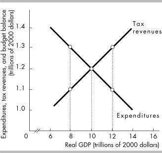   -The figure above shows tax revenues and government expenditures in the economy of Meadowlake. Potential GDP is $10 trillion. If real GDP is $10 trillion, then the government has a )  A)  cyclical deficit B)  balanced budget C)  structural surplus D)  cyclical surplus