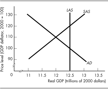   -Does the figure above illustrate a recessionary or an inflationary gap? What do potential GDP and real GDP equal? What is an appropriate fiscal policy to restore real GDP to potential real GDP?