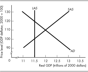   -Does the figure above illustrate a recessionary or an inflationary gap? What do potential GDP and real GDP equal? What is an appropriate fiscal policy to restore real GDP to potential real GDP?