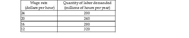   -The table above shows the aggregate production function in the economy of Prescottia. The people of Prescottia taxes and are willing to work 248 million hours a year for a real wage rate of $8 an hour, and for each dollar incr the real wage, they are willing to work 4 million additional hours per year. a) Draw the economy's aggregate production function. b) Prescottia's demand for labor schedule is in the table above. Draw Prescottia's demand for labor and supply curves. c) What are the economy's full- employment quantity of labor and real wage rate? What is the country's potent GDP? d) Suppose that Prescottia's government introduces a 25 percent income tax. Using your graph, what happens t demand for labor? What happens to the supply of labor? Explain. e) After the tax is imposed, what happens to Prescottia's full- employment quantity of labor? What happens to Prescottia's potential GDP?